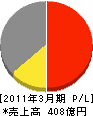 川島織物セルコン 損益計算書 2011年3月期