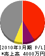 清竹産業 損益計算書 2010年3月期