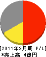 東九電気工事 損益計算書 2011年9月期