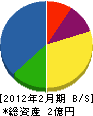 寿風呂飯島商店 貸借対照表 2012年2月期