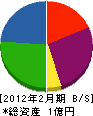 脇阪電設 貸借対照表 2012年2月期