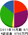 オオモリ土木 貸借対照表 2011年10月期