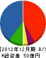 竹中道路 貸借対照表 2012年12月期