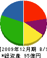 福岡九州クボタ 貸借対照表 2009年12月期