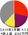京営殖産 損益計算書 2010年3月期