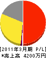 金沢環境整備 損益計算書 2011年3月期