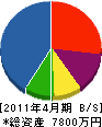 梶原組 貸借対照表 2011年4月期