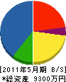 長田興業 貸借対照表 2011年5月期