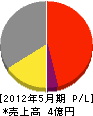小島工業 損益計算書 2012年5月期
