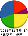 片桐興業 貸借対照表 2012年12月期