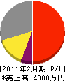 藤井商店 損益計算書 2011年2月期