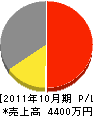 石井工務店 損益計算書 2011年10月期