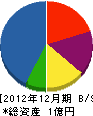 佐藤防水工業 貸借対照表 2012年12月期