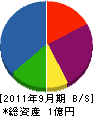 三豊工業 貸借対照表 2011年9月期
