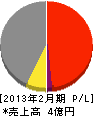 前田土建工業 損益計算書 2013年2月期