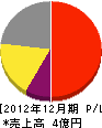 広島ガス可部販売 損益計算書 2012年12月期