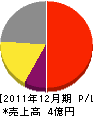 広島ガス可部販売 損益計算書 2011年12月期