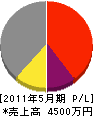 平田電気設備 損益計算書 2011年5月期