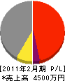 坂井土建 損益計算書 2011年2月期