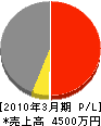 今井電友舎 損益計算書 2010年3月期