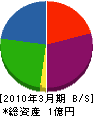 高田鉄工建設 貸借対照表 2010年3月期