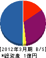 花山組 貸借対照表 2012年3月期
