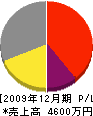 上村工務店 損益計算書 2009年12月期