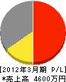 丸恵岡本設備工業 損益計算書 2012年3月期