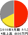 小田原建設 損益計算書 2010年9月期