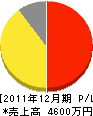 小島石材店 損益計算書 2011年12月期