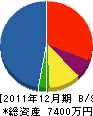 昌信電機工事 貸借対照表 2011年12月期