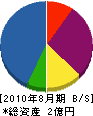 大塚建築設備 貸借対照表 2010年8月期