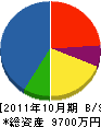 藤匠住宅 貸借対照表 2011年10月期