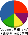 笹光建設 貸借対照表 2009年4月期