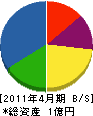 森田設備工業 貸借対照表 2011年4月期