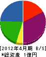 秋山建設 貸借対照表 2012年4月期