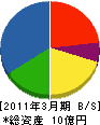 富山空調電設 貸借対照表 2011年3月期