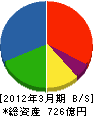 東芝キヤリア 貸借対照表 2012年3月期