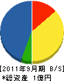 新日本道路施設 貸借対照表 2011年9月期
