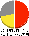 日本体育器械 損益計算書 2011年8月期