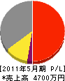 金沢建設 損益計算書 2011年5月期