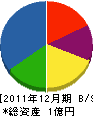丸作吉田建産 貸借対照表 2011年12月期