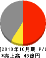 高田商店 損益計算書 2010年10月期