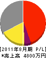 岩津電気商会 損益計算書 2011年8月期