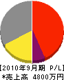 相澤工務店 損益計算書 2010年9月期