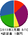 永田塗装 貸借対照表 2013年2月期