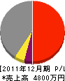 福澤建設 損益計算書 2011年12月期