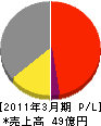 東京自働機械製作所 損益計算書 2011年3月期