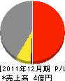宮川工業 損益計算書 2011年12月期