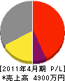 長野鈑金加工 損益計算書 2011年4月期
